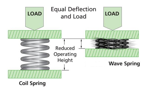 What are wave springs used for?