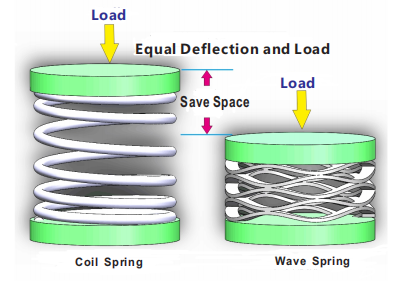 Main functions of wave spring